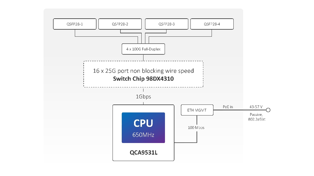 Mikrotik CRS504-4XQ-IN Mikrotik CRS504-4XQ-IN 4× 100G QSFP28, 16× 25G Breakout, 800 Gbps Omurga Switch ürün görseli 8 - wifidepo
